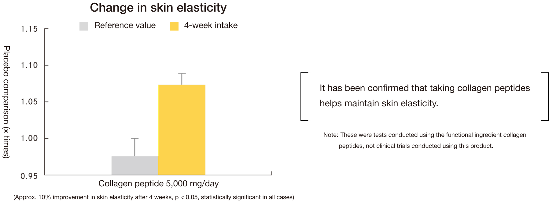 Change in skin elasticity