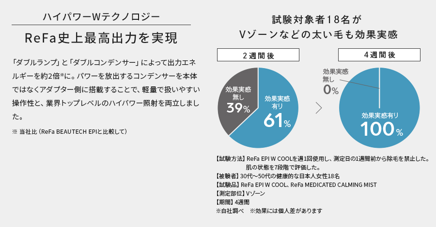 ハイパワーWテクノロジー ReFa史上最高出力を実現
