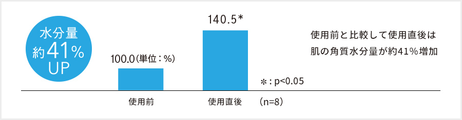 水分量約41%UP