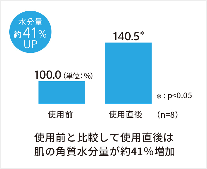 水分量約41%UP