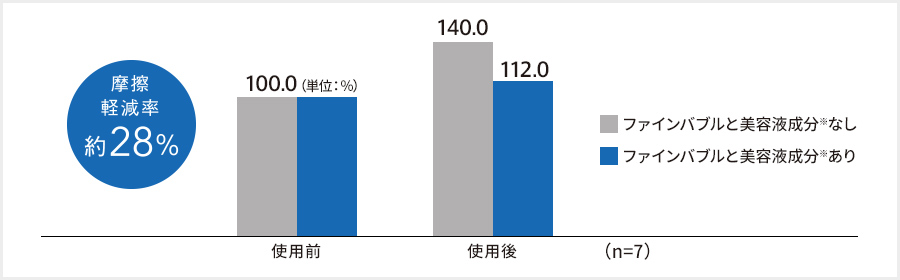 摩擦軽減率28%