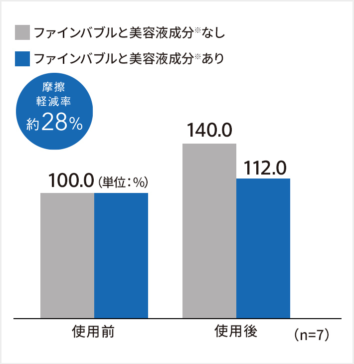 摩擦軽減率28%