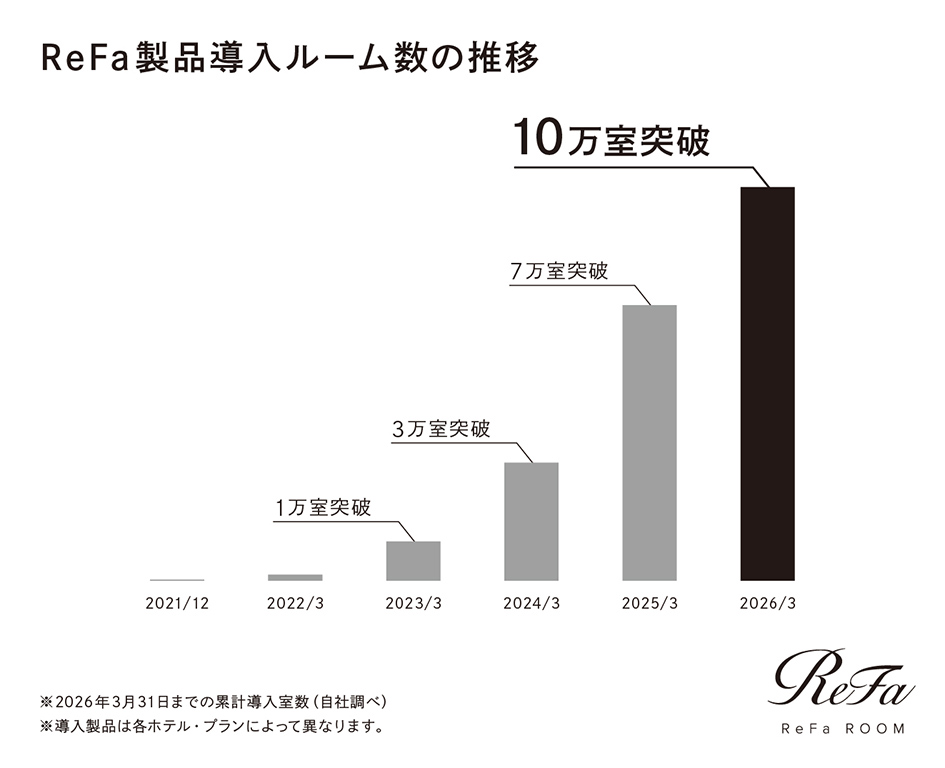 10万室を突破※「ReFaルーム」旅の上質な“休息時間”を支え全国で急拡大 