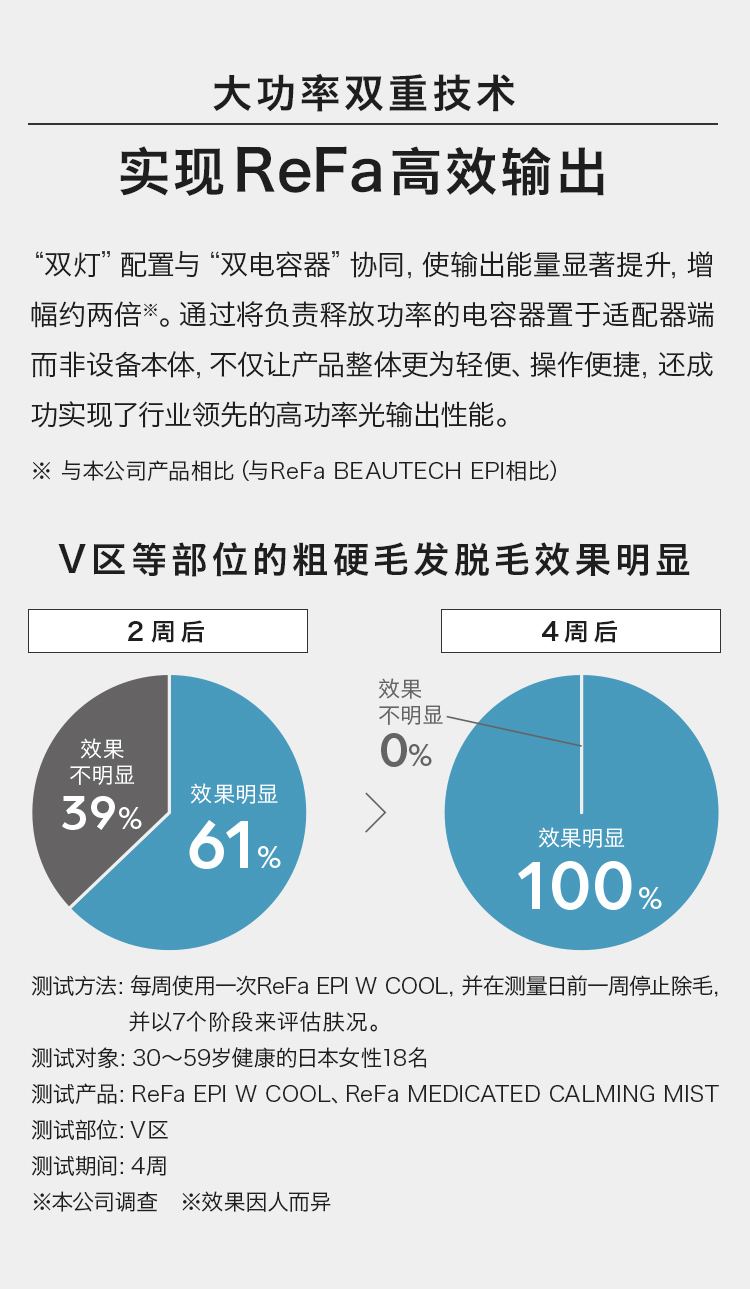 大功率双重技术 实现ReFa高效输出