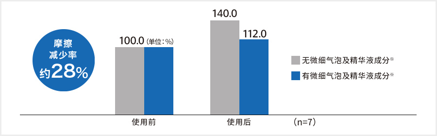 摩擦减少率约28％