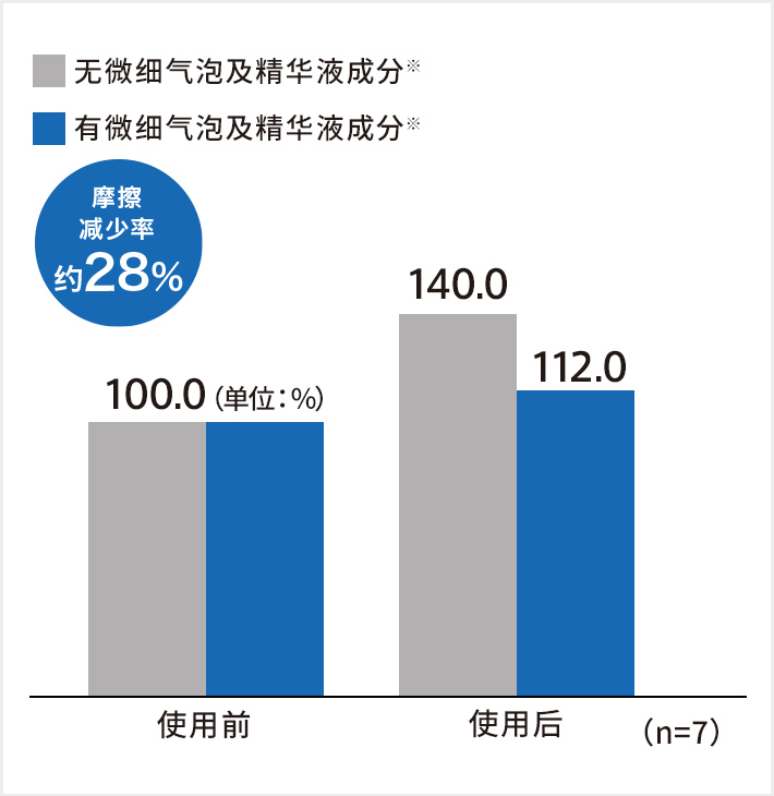 摩擦减少率约28％